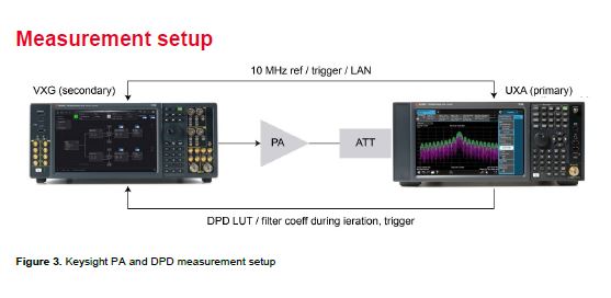 Power Amplifier DPD Measurement
