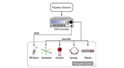 Technical Note: GPS/GNSS Simulators