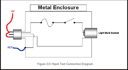 Exploring the Necessity of the Hot Hipot Test