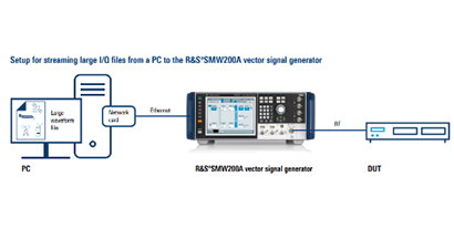 I/Q Streaming of Large Waveform Files to a Rohde & Schwarz Vector Signal Generator