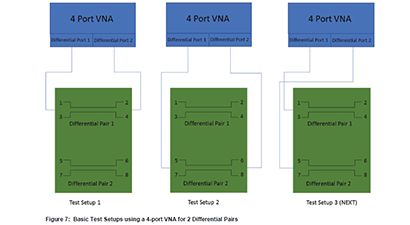 Rapid Characterization of High Speed Digital Channels using a Multiport VNA