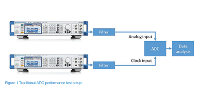 Testing True Performance of ADCs Using R&S®SMA100B Signal Generator